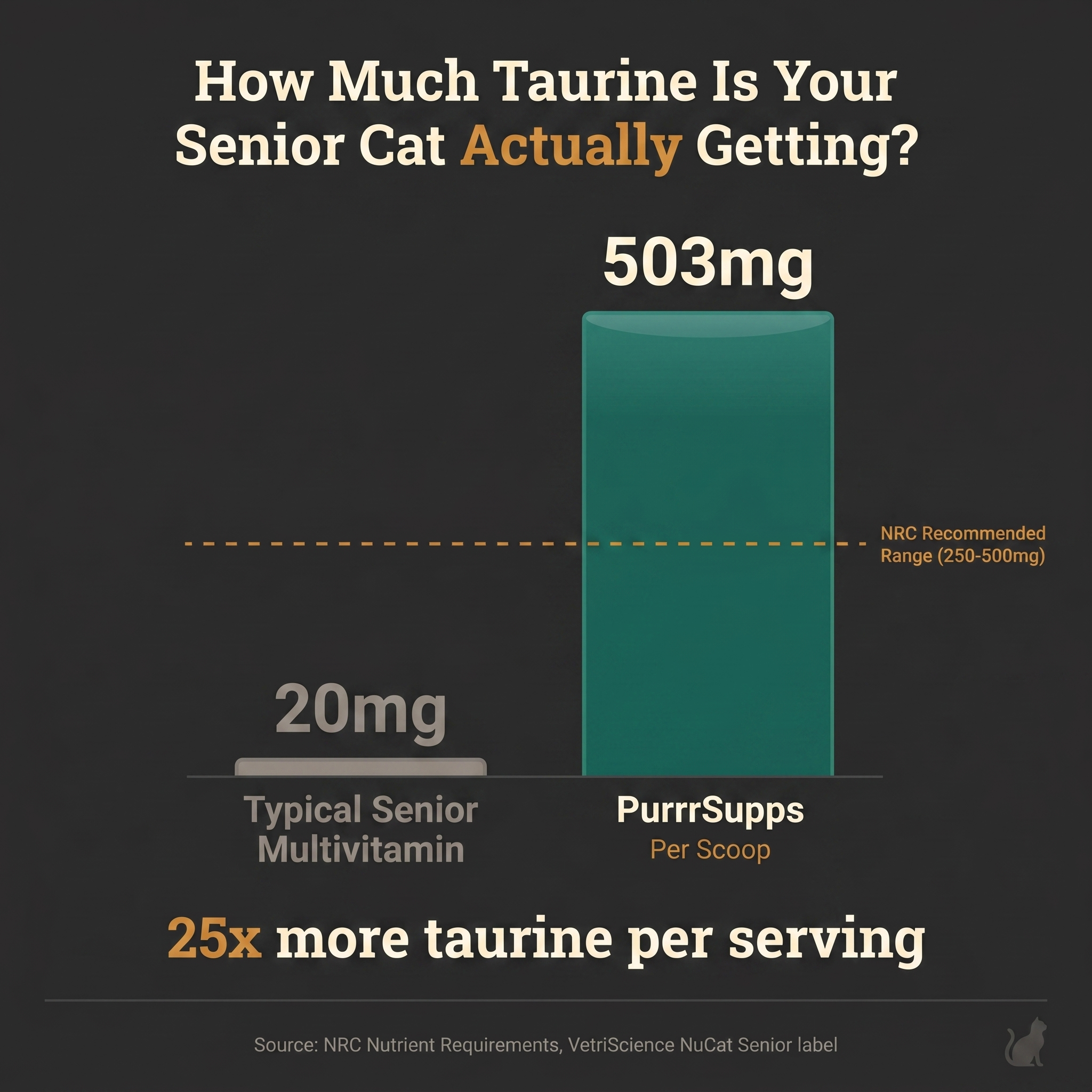 PurrrSupps Taurine Powder for Senior Cats